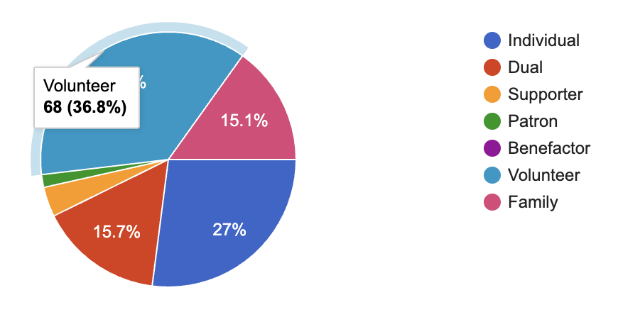 Why we split volunteer from membership data.png